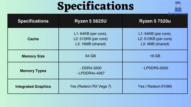 DEEP DIVE: AMD Ryzen 5 7520U vs 5625U смотреть онлайн