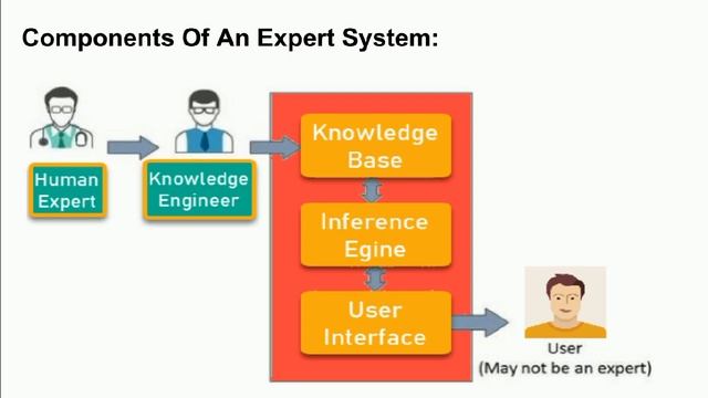 ✔️Expert System | Expert System in Artificial Intelligence смотреть онлайн