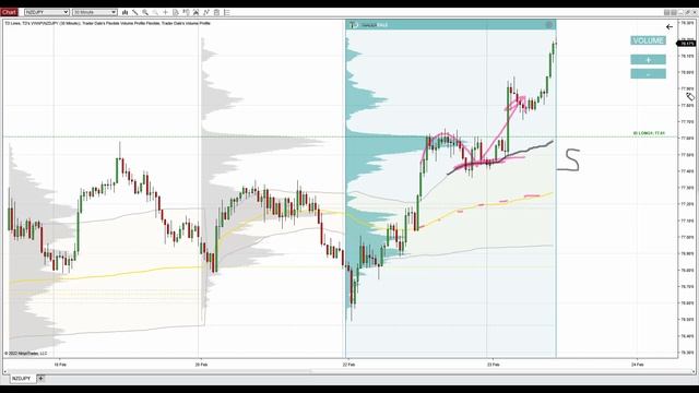 NZD/JPY: Volume Profile, VWAP, and Price Action Analysis смотреть онлайн