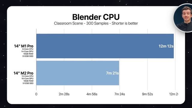 M2 Pro Vs M1 Pro MacBook Pro 14  - ACTUALLY Worse?