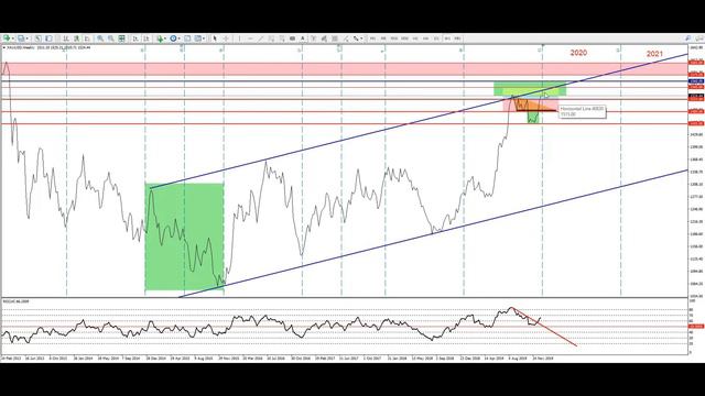 Форекс прогноз по золоту (XAUUSD) на 31.12.2019 и 2020 год. смотреть онлайн