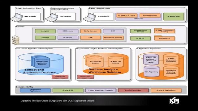PT 2: OBIA 11.1.1.7.1 Architecture [Unpacking The New Oracle BI Apps (Now With ODI!)] смотреть онлайн