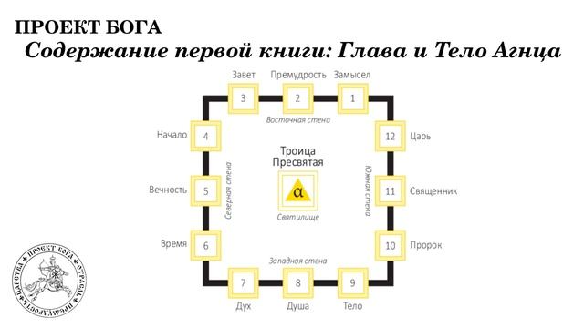 Содержание первой книги: Глава и Тело Агнца смотреть онлайн