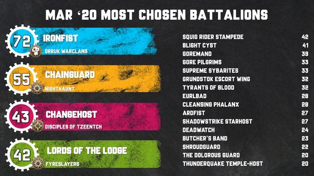 Mar '20 Age of Sigmar Emerging Meta смотреть онлайн