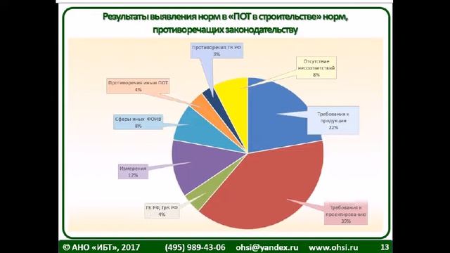 Выступление о проблемах реализации Правил по охране труда в СУОТ организации смотреть онлайн