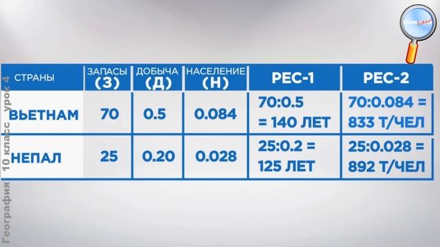 География 10 класс (Урок№4 - Природно-ресурсный потенциал и ресурсообеспеченность.) смотреть онлайн