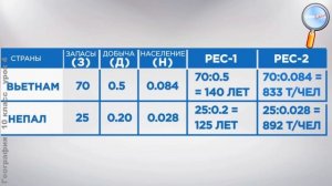 География 10 класс (Урок№4 - Природно-ресурсный потенциал и ресурсообеспеченность.)