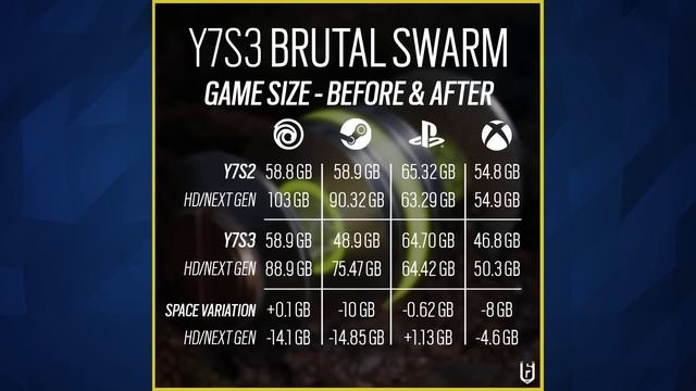 New Season Patch Sizes & Times - Brutal Swarm - 6News - Tom Clancy's Rainbow Six Siege смотреть онлайн