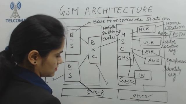 GSM Architecture Training Course | What Is 2G Cellular Network Architecture By TELCOMA Global