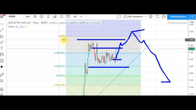 Обзор 01.05. Нефть, Доллар/Рубль, РТС, Московская биржа. Акции Северсталь, Polymetal, Фосагро и др. смотреть онлайн