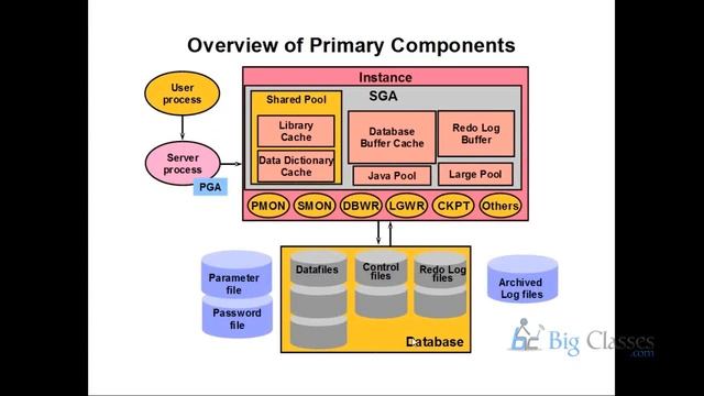 Oracle DBA 11g Training Tutorial - Oracle DBA Training Videos - BigClasses смотреть онлайн
