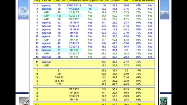 Dr. Dale Polson - Reduction of PRRS wild-type virus circulation смотреть онлайн