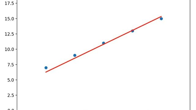 Gradient Descent Animation of Best Fit Line using Matplotlib смотреть онлайн
