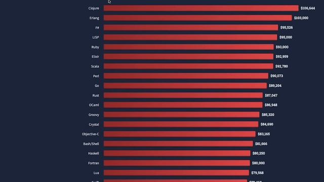 EVERYTHING you should know - Stackoverflow Developer Survey 2022 Insights смотреть онлайн