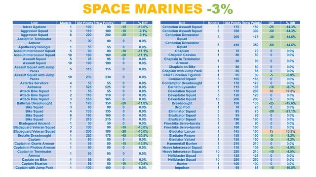 HUGE 40K Balance Update! EVERY Change Reviewed! смотреть онлайн