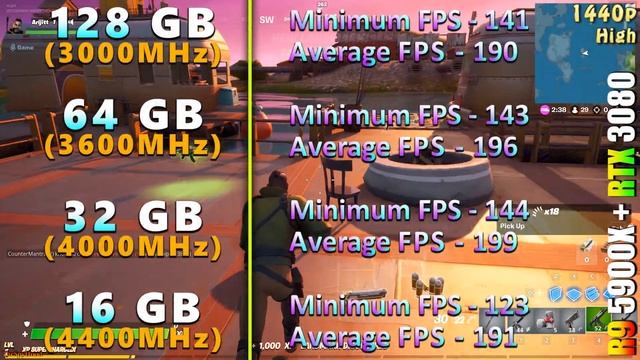 128GB (3000MHz) Vs 64GB (3600MHz) Vs 32GB (4000MHz) Vs 16GB (4400MHz) | RAM Test In PC Gaming