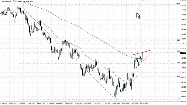 EUR/USD Technical Analysis For December 02, 2022 By FXEmpire