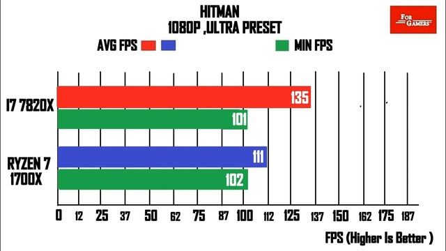INTEL I7 7820X VS RYZEN 7 1700X | COMPARISON | смотреть онлайн