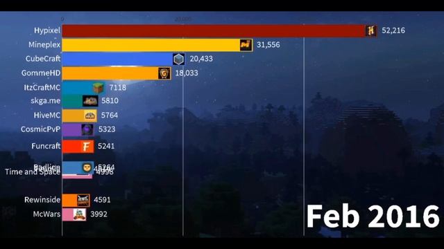 Most Popular Minecraft Servers Hypixel Gas Gas Gas Meme смотреть онлайн