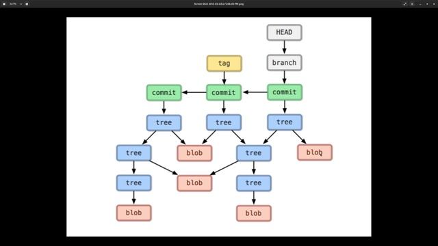 Git tutorial 8: Git data structure смотреть онлайн