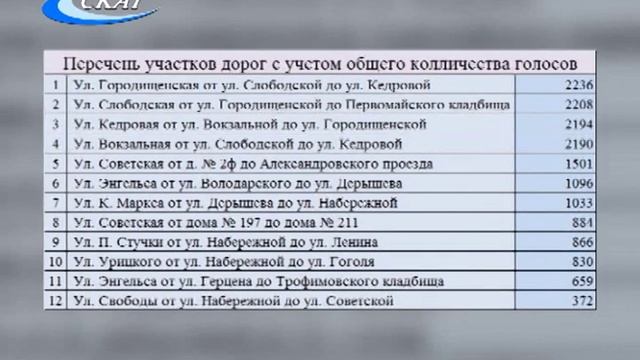 СЛОБОЖАНЕ ПРОГОЛОСОВАЛИ ЗА БЕЗОПАСНЫЕ И КАЧЕСТВЕННЫЕ ДОРОГИ смотреть онлайн