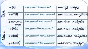 Русский язык. Изменение глаголов в настоящем и будущем времени по лицам и числам. 4 класс. Урок 79