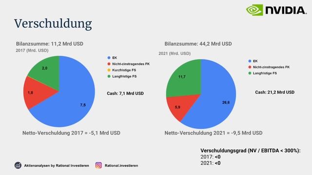 +700% in wenigen Jahren - Was jetzt? | Nvidia Aktie Analyse | Aktienanalyse (inkl. Fairer Preis) смотреть онлайн