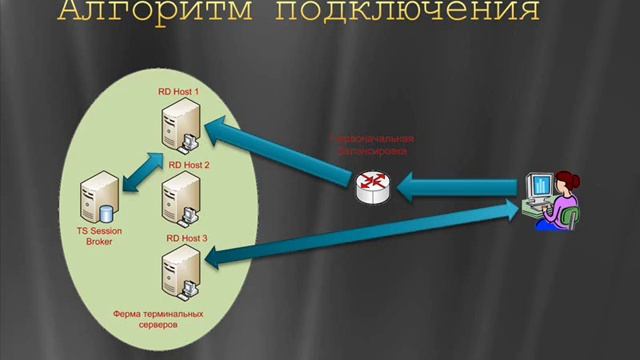 Масштабирование ферм терминальных серверов Windows Server 2008 R2 с помощью Terminal Services Sessi смотреть онлайн