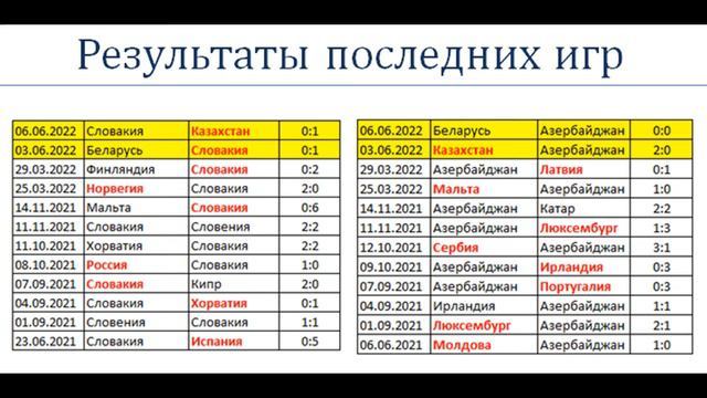 Азербайджан vs Словакия, прогноз на матч 10 июня (Лига Наций) смотреть онлайн