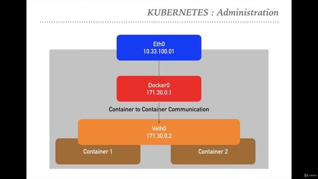 1 Networking in Kubernetes смотреть онлайн