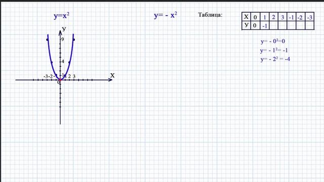 Построить график функции y=x2. Парабола. смотреть онлайн