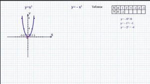 Построить график функции y=x2. Парабола.