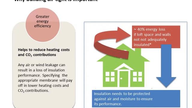 DuPont™ AirGuard® - Air-tight, Condensation Free Buildings - Why air tightness is important смотреть онлайн