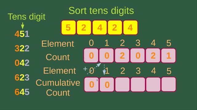 Radix sort - Basic Algorithms Fast (8) смотреть онлайн