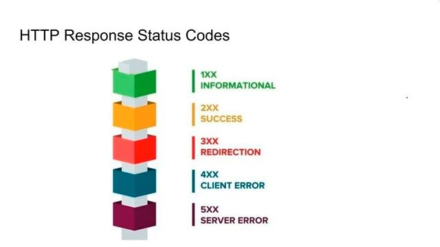 FastAPI Complete Course - HTTP Request Methods & Status Codes #fastapi смотреть онлайн