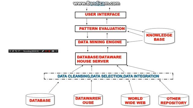 Introduction to data mining and architecture in hindi смотреть онлайн