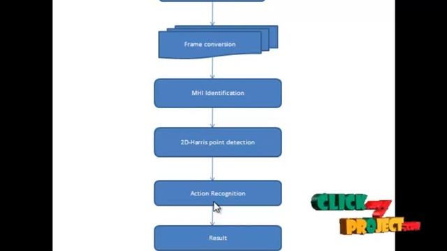 Final Year Projects | Hierarchical Filtered Motion for Action Recognition in Crowded Videos смотреть онлайн