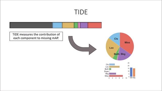 TIDE: An Object Detection Evaluation Toolkit (ECCV 2020) [v1.0.1 Reupload] смотреть онлайн