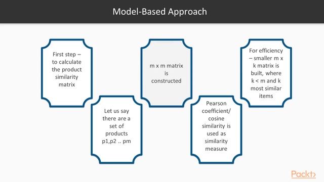 R Data Analysis Projects: Introduction to Collaborative Filtering| packtpub.com смотреть онлайн