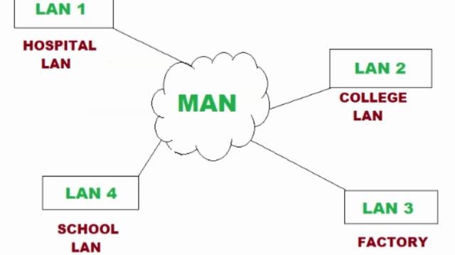 Types of Computer Network In Hindi | LAN | MAN | WAN | PAN смотреть онлайн