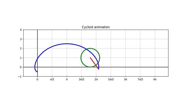 Matplotlib cycloid animation смотреть онлайн