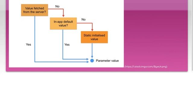 Firebase Remote Config - Initial fetch return local default values смотреть онлайн