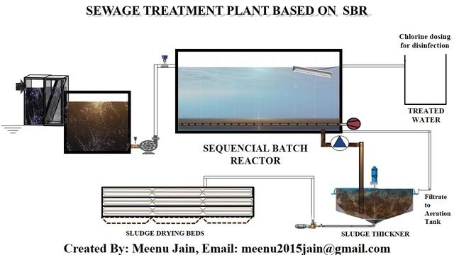 SEQUENCING BATCH REACTOR (SBR) FOR WASTEWATER TREATMENT || Wastewater treatment technology смотреть онлайн