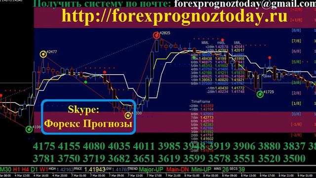 Форекс Прогноз GBP USD на 09.03.16 на Сегодня по фунт доллару Forex Forecas GBP USD смотреть онлайн