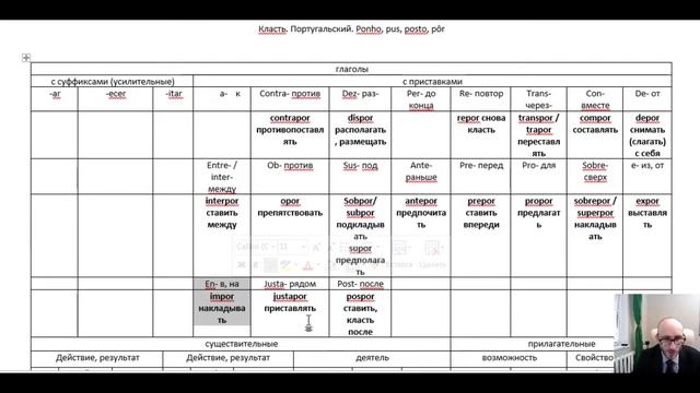 Как запоминать слова  09 Глагол КЛАСТЬ  Португальский язык