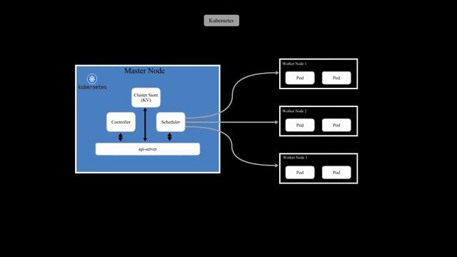 Kubernetes and Docker, how do they differ? or do they? смотреть онлайн