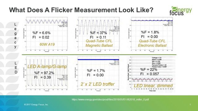 Fighting Flicker: The Causes and Effects of Flicker in Lighting Webinar смотреть онлайн