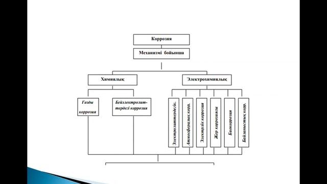 zoom 1 Коррозия және металдарды қорғау» пәні 1 дәрic смотреть онлайн
