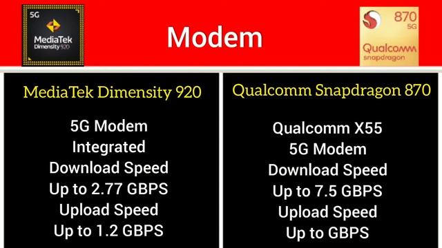 MediaTek Dimensity 920 Vs Qualcomm Snapdragon 870 | Malayalam | Which Processor is best ? |#r4amhse смотреть онлайн