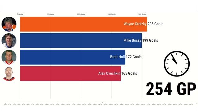 GRETZKY Vs OVECHKIN Vs BOSSY Vs HULL: Goals in First 500 NHL Games! смотреть онлайн